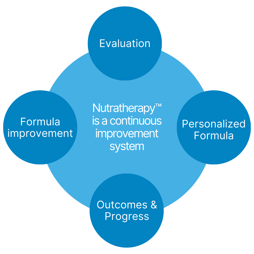 Nutratherapy Cycle